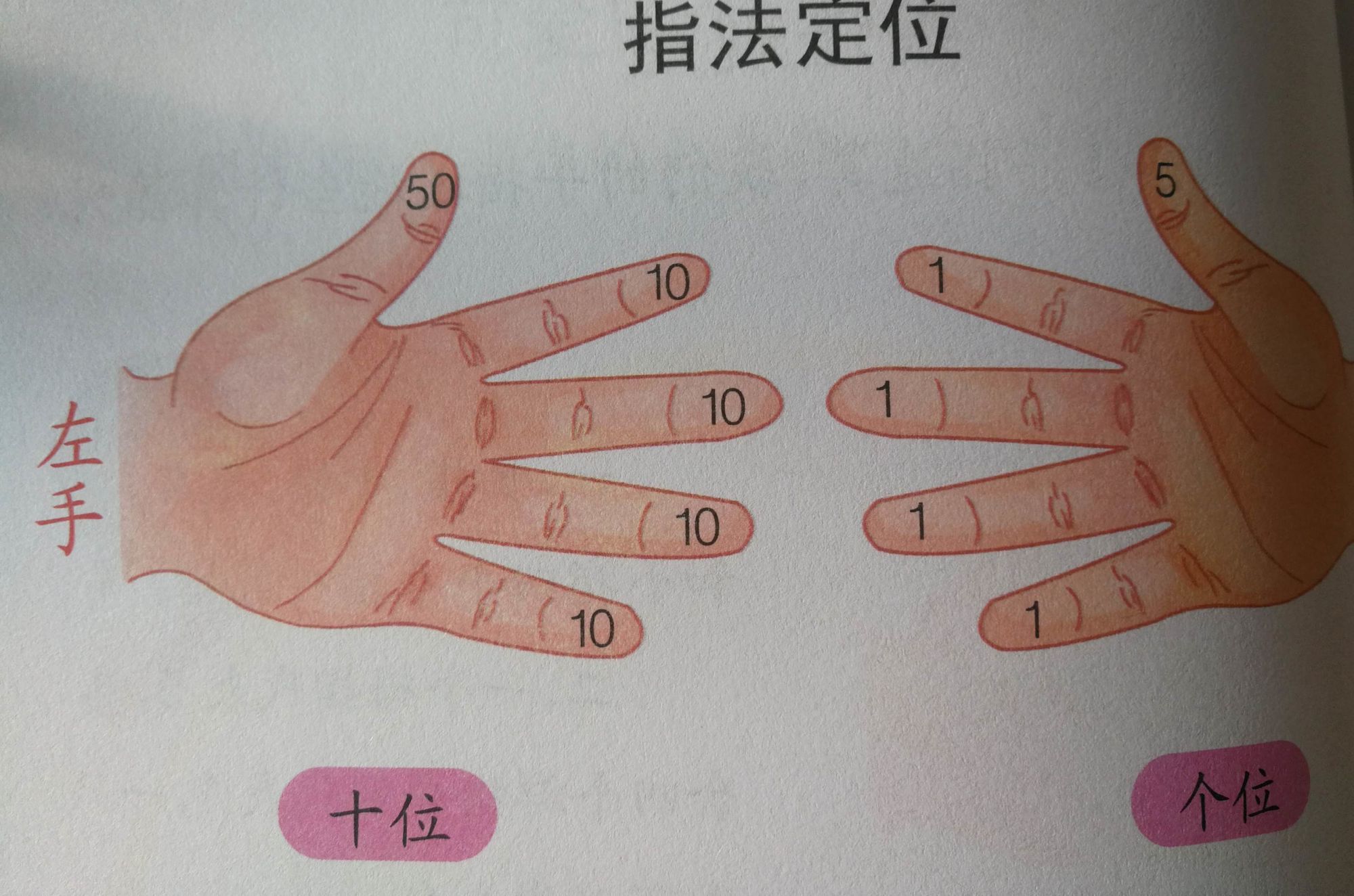 手指算数法的手势初学_手指算数叫什么算法_手指算数