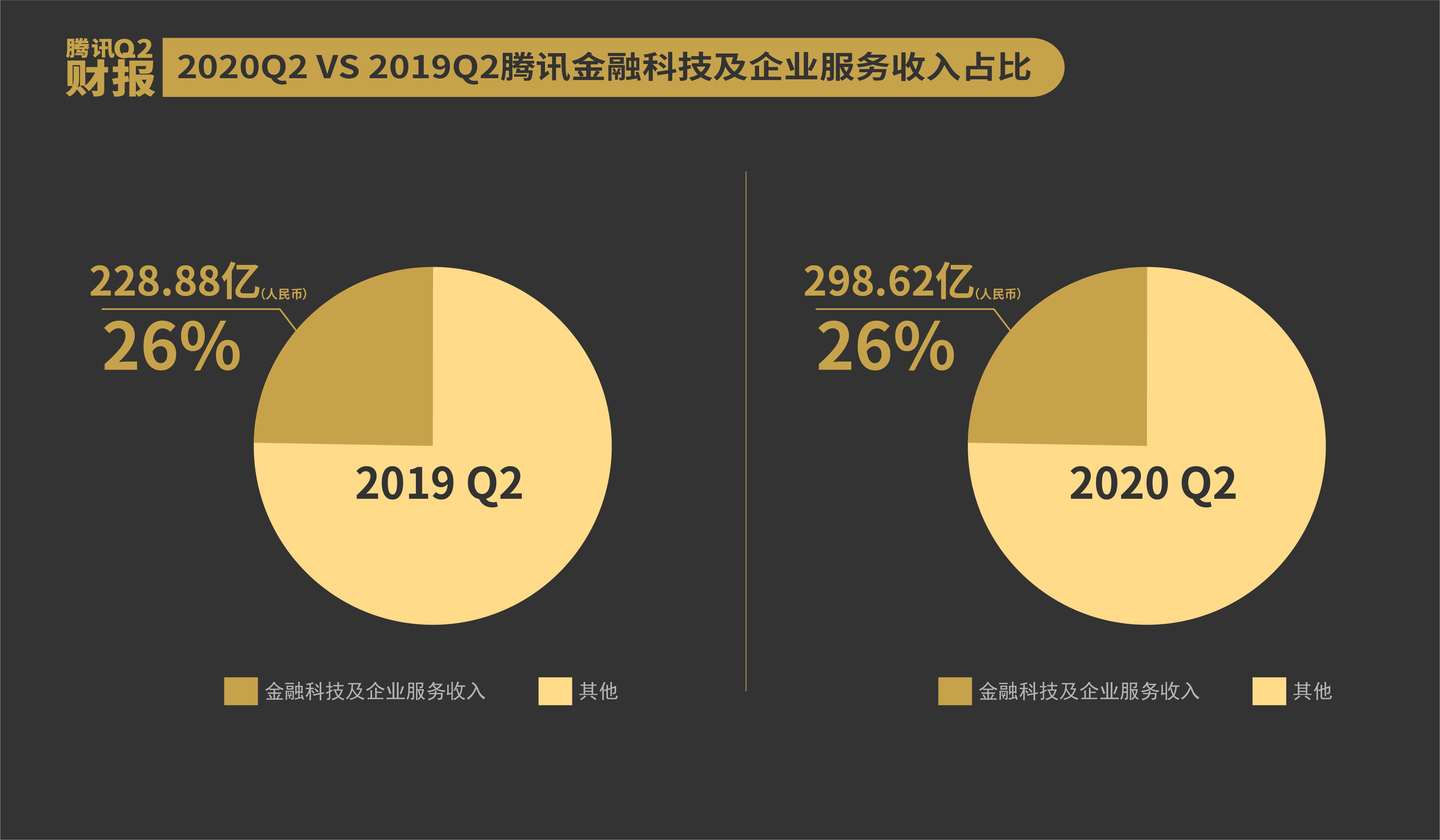 腾讯第二季度手机游戏收入_腾讯2020各游戏收益_腾讯手游2020收入