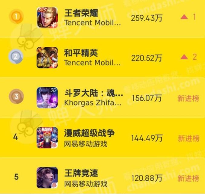 下载手游排行榜_游戏平台手机下载排行_十大手游下载平台
